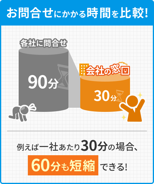 お問合せにかかる時間を比較！例えば一社あたり30分の場合、60分も短縮できる！