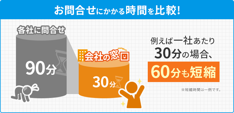 お問合せにかかる時間を比較！例えば一社あたり30分の場合、60分も短縮できる！